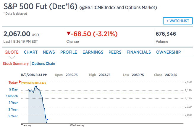 S&P 500 Futures dropped sharply as the presidential election tightened on Tuesday night.<i></i>