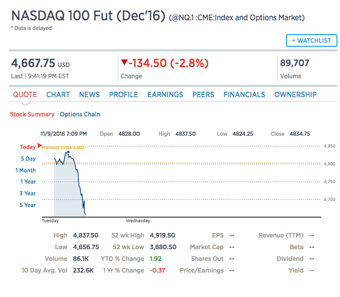 The Nasdaq dropped sharply as the presidential election tightened on Tuesday night.