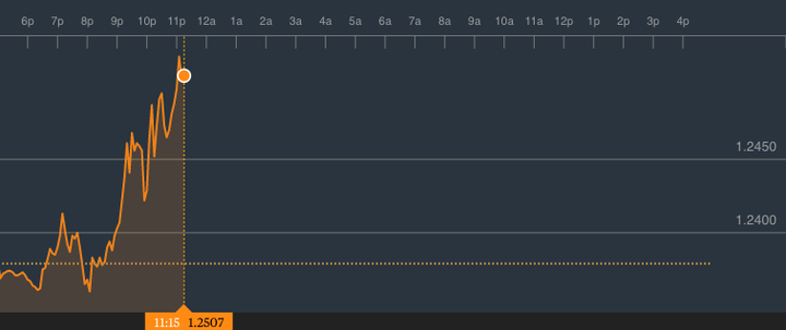 The pound/dollar exchange rate at 4am.