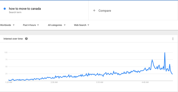 Google searches for the last 4 hours.