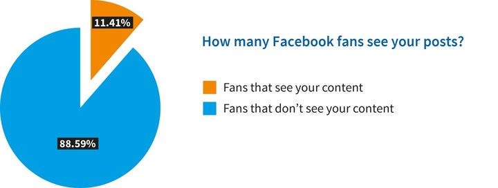 <p>Hardly any fans see your <a href="https://www.huffpost.com/impact/topic/facebook">Facebook</a> content</p>