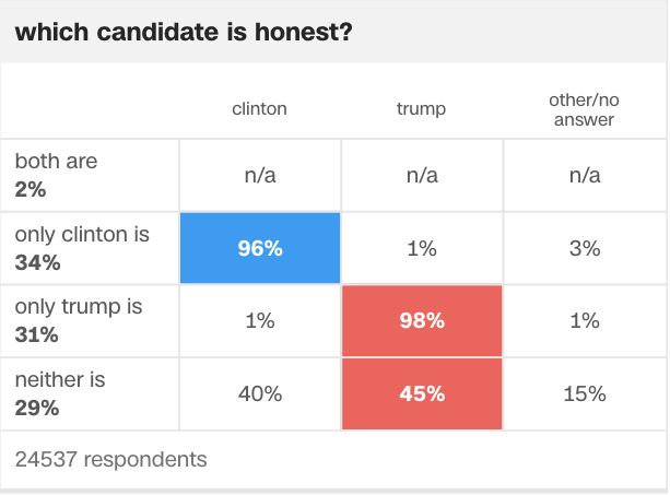 Trump Won Big Among Voters Who Didn't Like Either Candidate | HuffPost ...