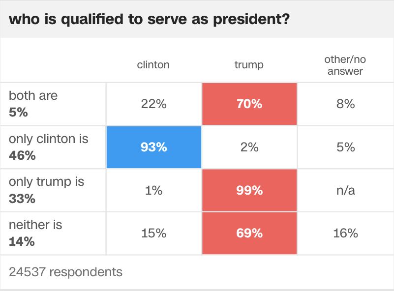 Trump Won Big Among Voters Who Didn't Like Either Candidate | HuffPost ...