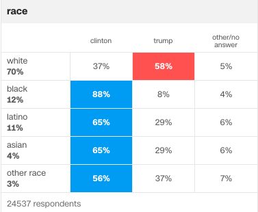 CNN's exit poll on how people of different races voted