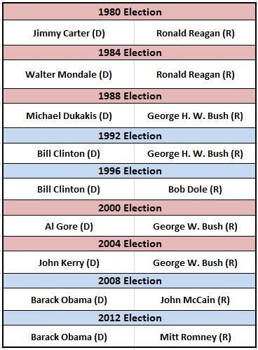 <strong> Presidential Elections 1980-2012</strong>