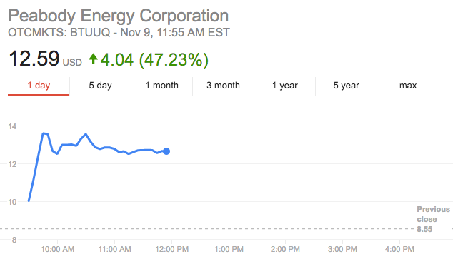 Earlier this year, Peabody Energy declared bankruptcy. Now it may have a bright, if smoggy, future. 