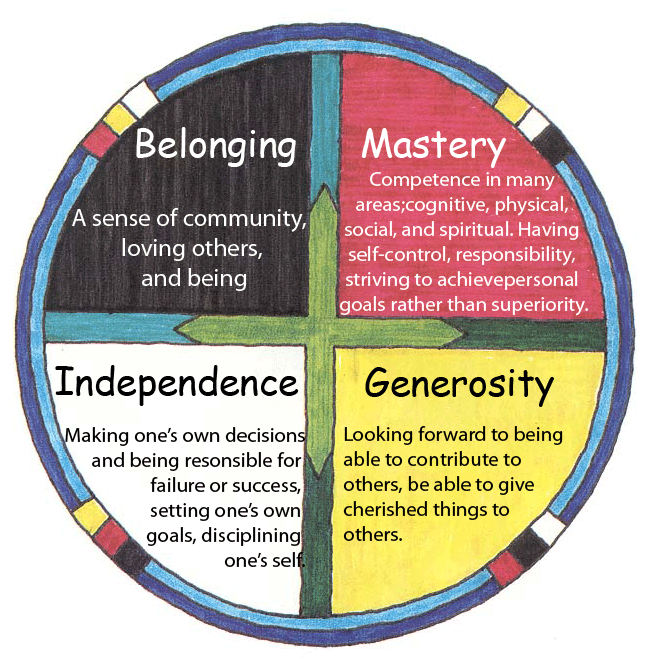 Circle of Courage
