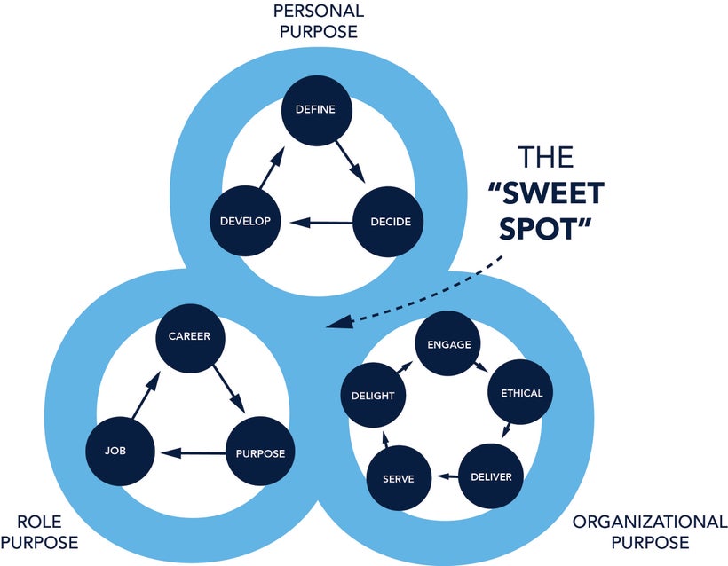 The Purpose Effect, courtesy author Dan Pontefract