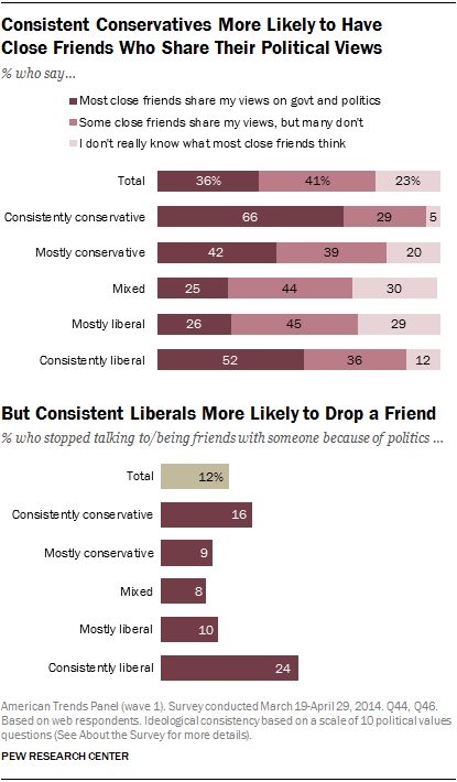 Pew reports that "roughly 4 in 10 consistent liberals on Facebook (44%) say they have blocked or unfriended someone on social media because they disagreed with something the person posted about on politics."