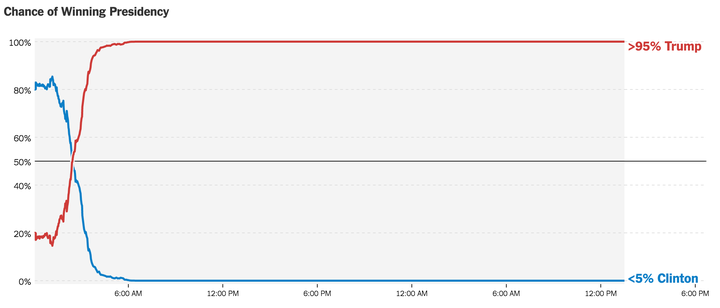 <strong>The incredible swing in predictions.</strong>
