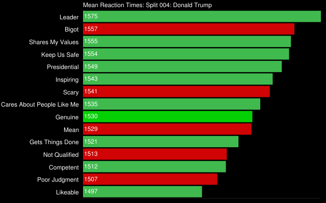 Trump Attributes