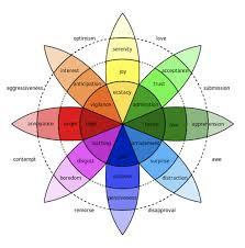 <p>Plutchik Color Wheel</p>