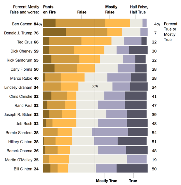 Statements by presidential candidates since 2007, ranked for honesty by Politifact.