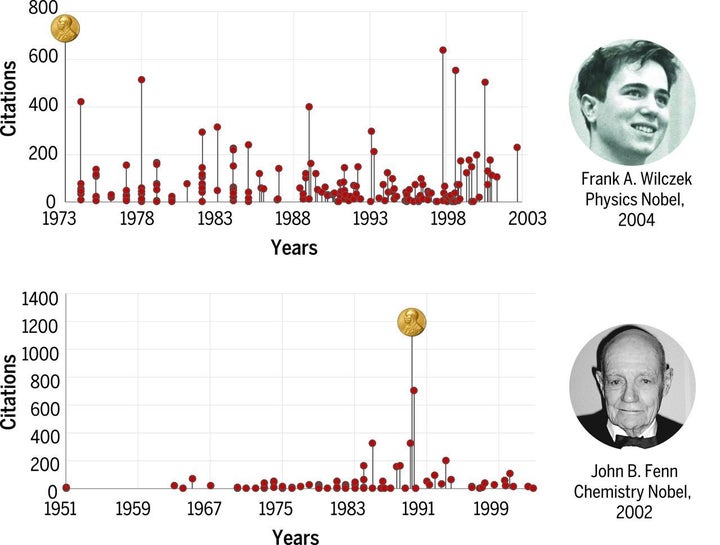 The chart above tracks when in their careers physicist Frank Wilczek and chemist John Fenn published the papers that earned them the Nobel Prize.