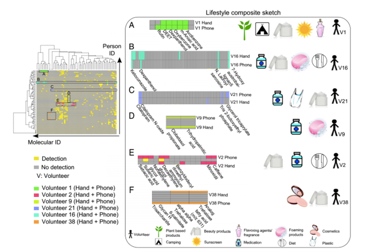 This "heat map" shows how the chemical signatures of users' phones and hands were used to create their lifestyle sketches. 