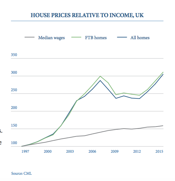 FTB = First Time Buyer