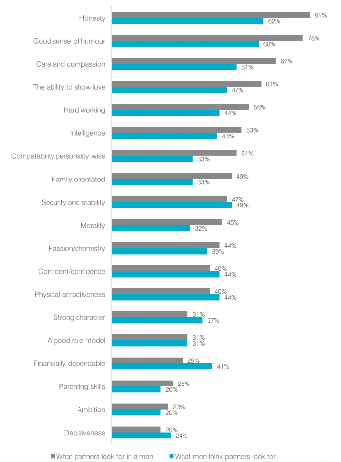 Men rated honesty the most important characteristic partners sought - but much less than those seeking male partners rated it