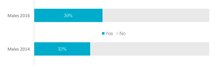 The percentage of men who felt they lacked those qualities in the 2014 and 2016 audits