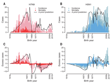 H7N9 (red) and H5N1 (blue) cases and death by birth year of patient. Reprinted with permission from KM Gostic et al., Science 354:721 (2016)