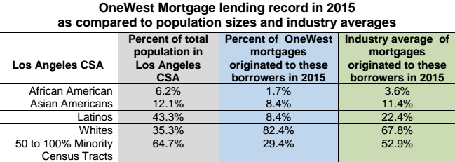 A chart included in the complaint compares the percentage of OneWest loans by demographic to the industry average and the percentage of those populations in Los Angeles.