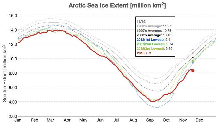 The red trend line depicts the advance of sea ice on Nov. 19, 2016. See where it curves downward at the far right? That's the ice melting instead of growing.