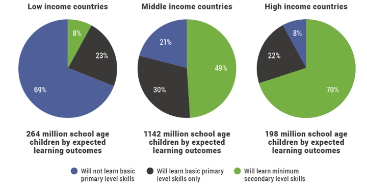 A Global Learning Crisis: The expected learning outcomes of the cohort of children and youth who are in school in 2030