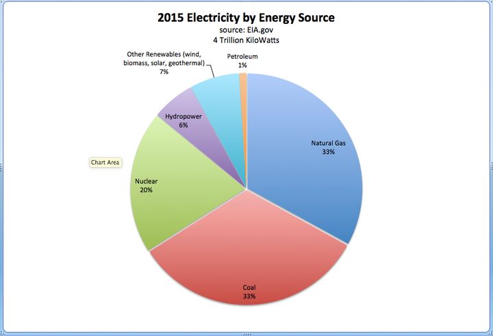 2015 electricity power generation by source.