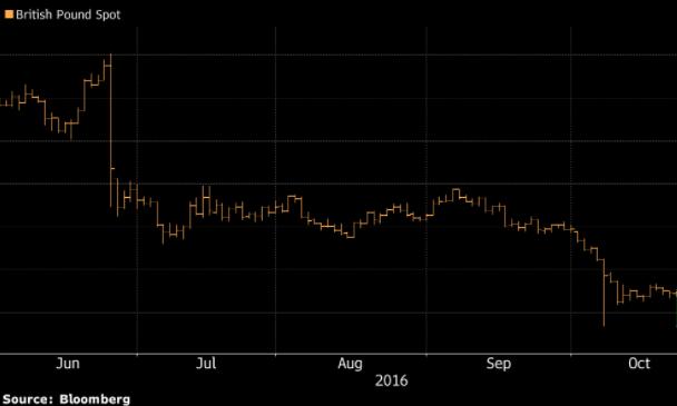 How the pound has performed against the US dollar this year, according to Bloomberg