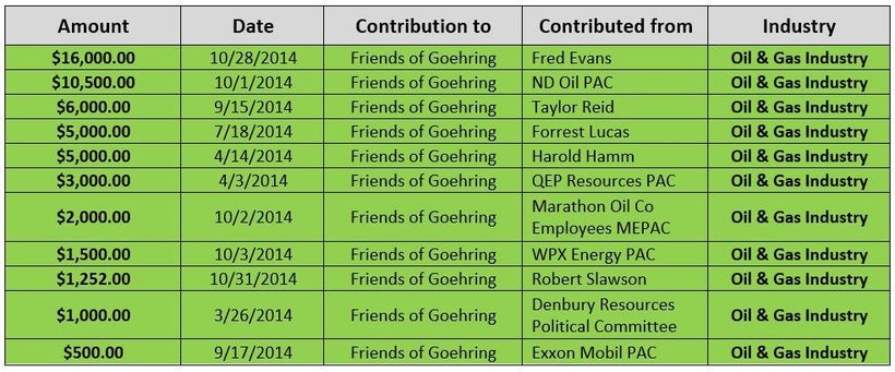 <strong>Data Collected from the North Dakota Campaign Finance Online Portal</strong>