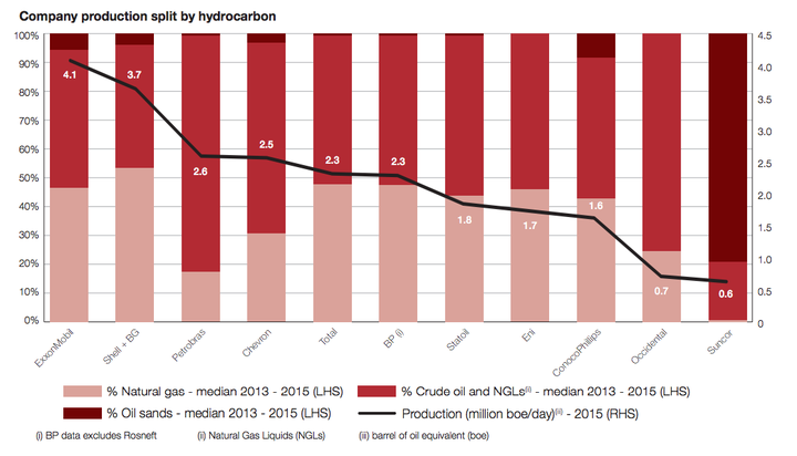 This chart, showing the companies in order of size, shows which firms are exposed to natural gas (pink), crude oil (red) and tar sand oil (dark red). 