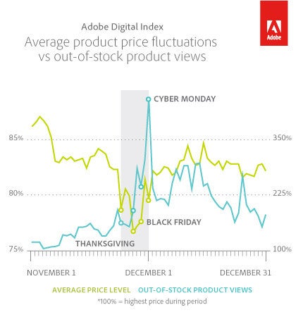Adobe Digital Showing the relevant statistics with respect to the major events