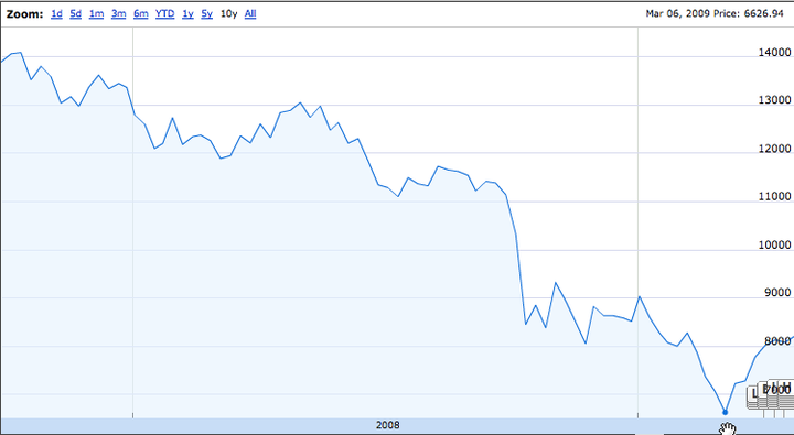 <p>Performance of the Dow Jones Industrial Average from October 2007 to April 2009.</p>