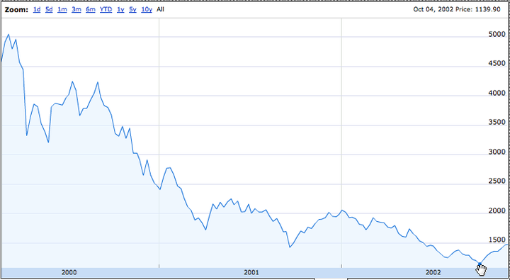 <p>Performance of the NASDAQ Composite Index between March of 2000 and December 2002. </p>