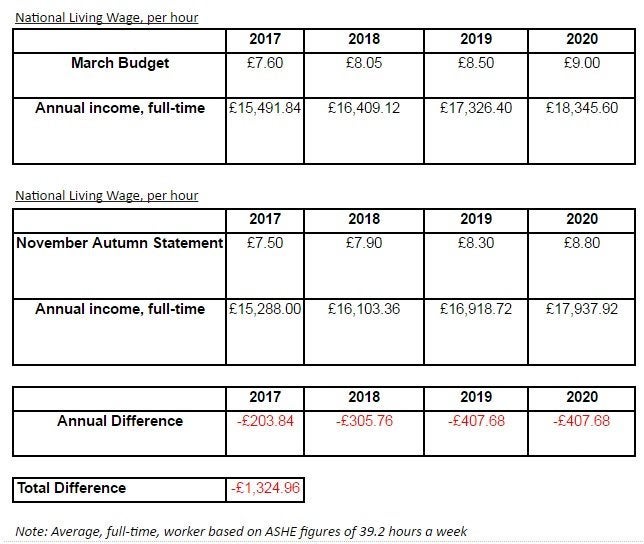 Labour's analysis