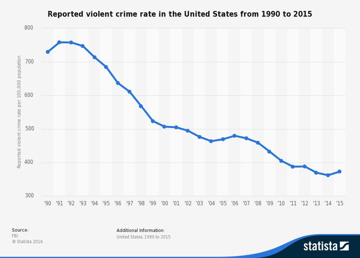 The truth about violent crime, unknown to most voters.