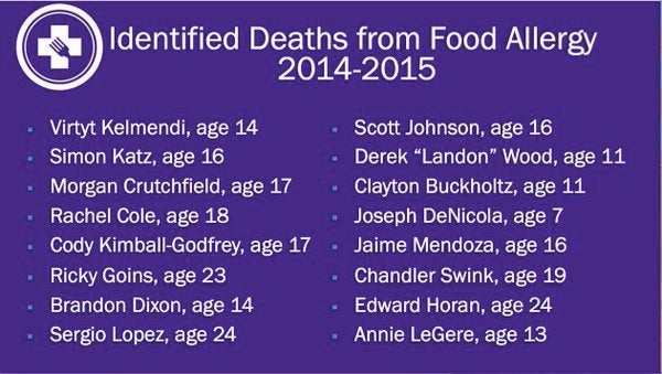 <p>Slide from Food Allergy Research & Education Dinner December 2015 </p><p>Food Allergy Deaths (Only reflects known fatalities in the US during this time period).</p>
