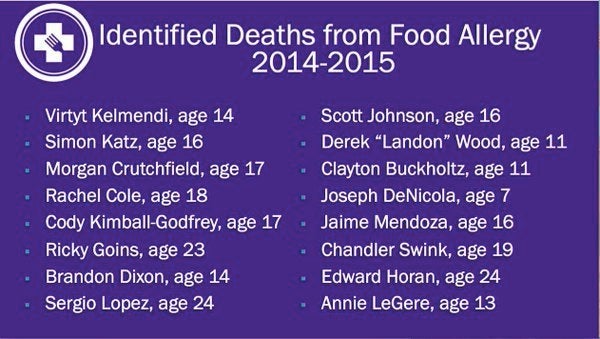 Slide from Food Allergy Research & Education Dinner December 2015 Food Allergy Deaths (Only reflects known fatalities in the US during this time period).