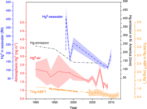 Tunas are apex predators in marine food webs that can accumulate mercury (Hg) to high concentrations and provide more Hg (∼40%) to the U.S population than any other source.