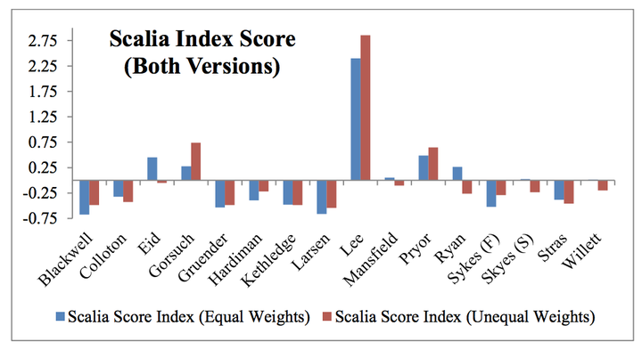 The "Scalia-ness" of 15 of Donald Trump's Supreme Court candidates, based on their references to originalism, reverence for his writings and solo opinions. Not everyone on Trump's shortlist had enough of a record to measure.