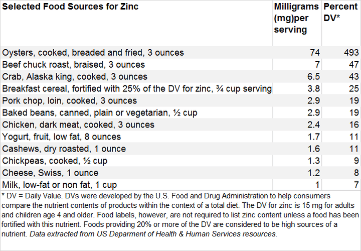 Can zinc help you through these restive times? HuffPost Contributor