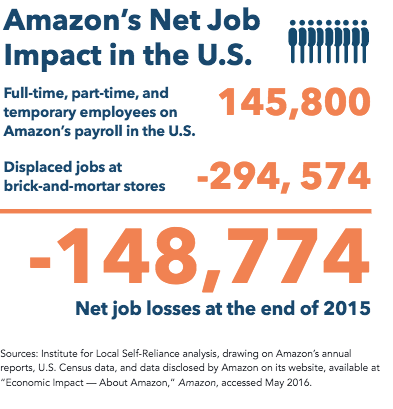 Amazon hasn't created as many jobs as it's displaced.