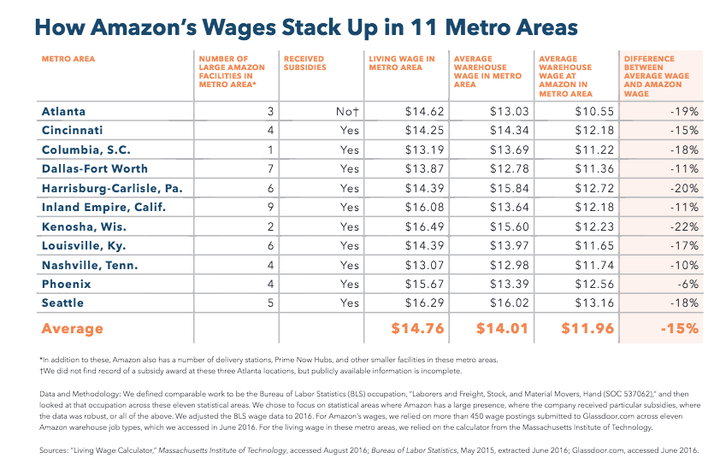 The report says Amazon pays lower than average wages in many areas.