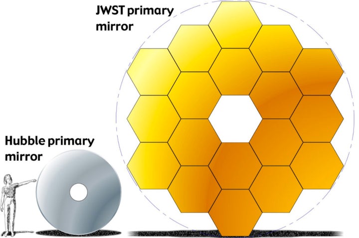 This illustration shows the size difference, and therefore, imaging power ability between the Hubble and Webb telescopes.