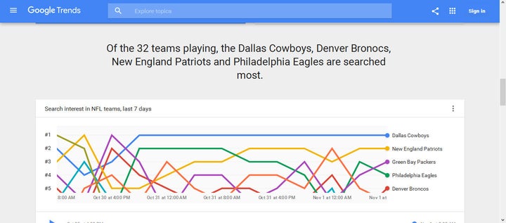 Google Trends- Most Searched Teams- If you were designing a website I would make these "Top Level Categories".