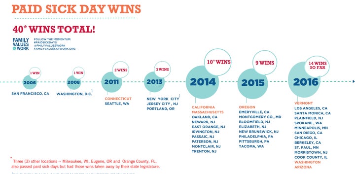 Since 2006, paid sick leave laws have passed in 40 jurisdictions, as this chart from the advocacy group Family Values@Work reveals.