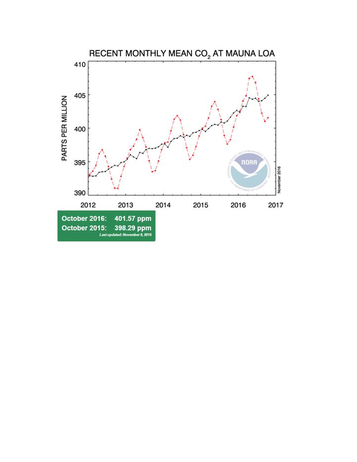 Atmospheric carbon dioxide concentrations have increased to a record of 3.28 parts per million from October 2015 to October 2016. 