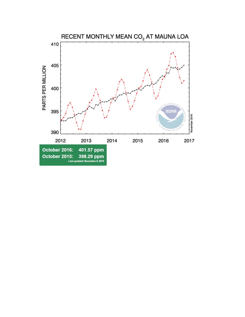 Atmospheric carbon dioxide concentrations have increased to a record of 3.28 parts per million from October 2015 to October 2