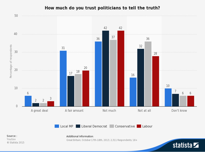 YouGov polling in 2013 revealed varying levels of trust among different groups of politicians