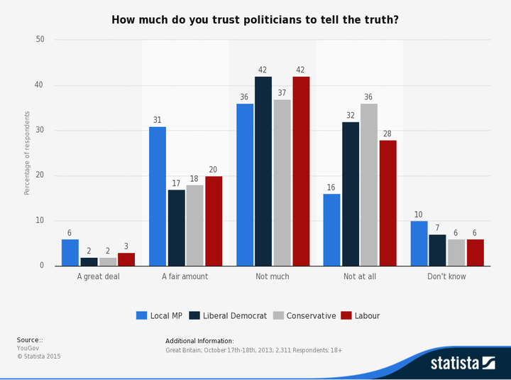 <strong>YouGov polling in 2013 revealed varying levels of trust among different groups of politicians</strong>