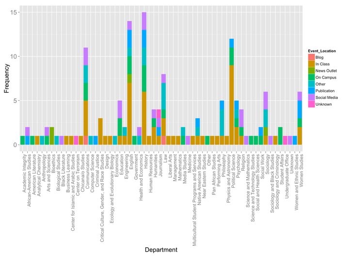 Figure 2. Histogram of the number of reported professors by department and reported location of incident.